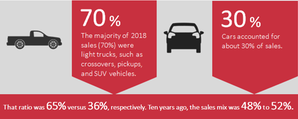 Light truck and car sales in 2018-1